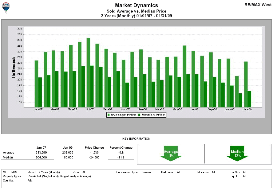 Resale home 2 years medium price